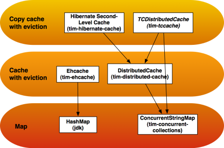 hibernate distributed cache